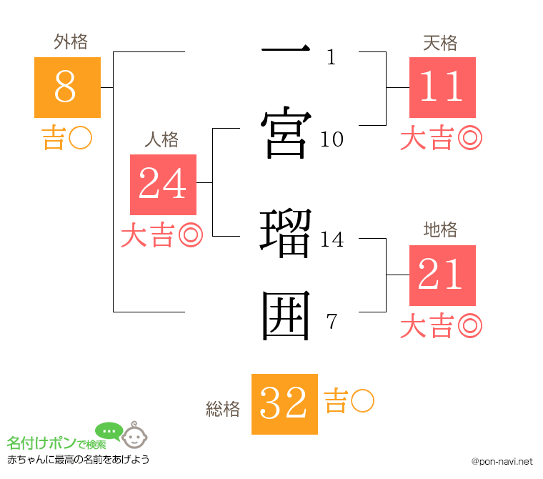 一宮 瑠囲さんの姓名判断結果
