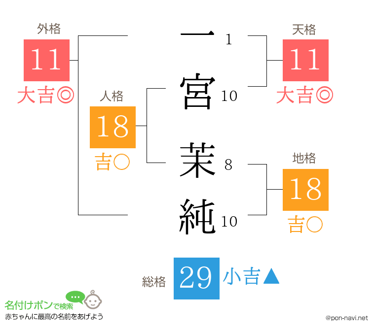 一宮 茉純さんの姓名判断結果