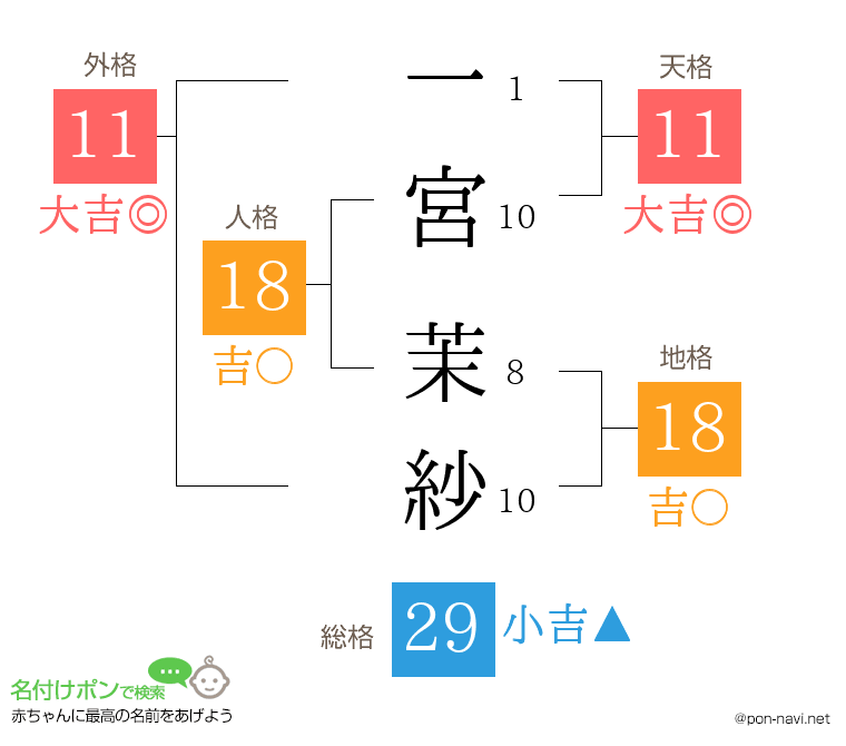 一宮 茉紗さんの姓名判断結果