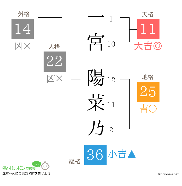 一宮 陽菜乃さんの姓名判断結果