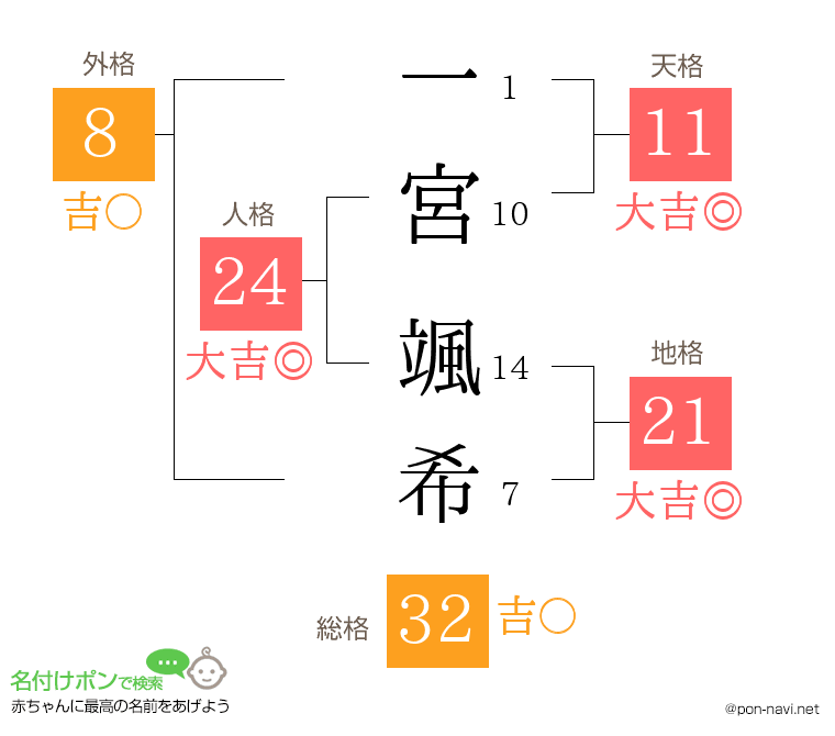 一宮 颯希さんの姓名判断結果