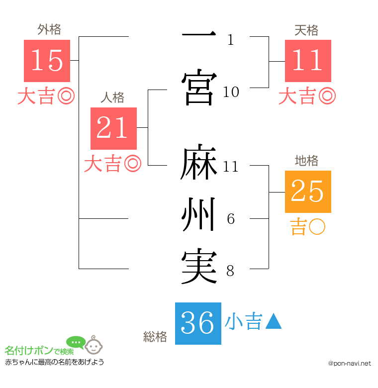 一宮 麻州実さんの姓名判断結果