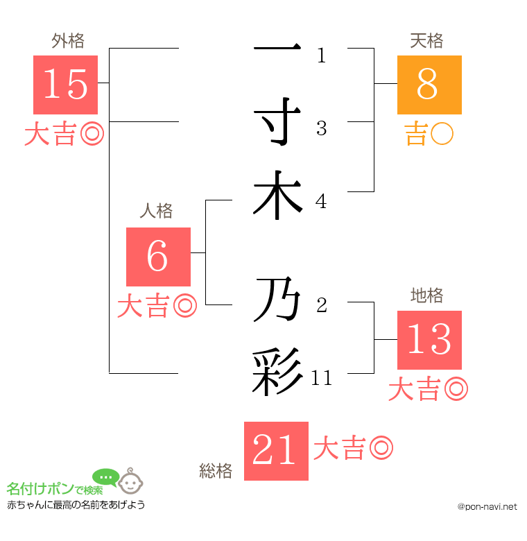 一寸木 乃彩さんの姓名判断結果
