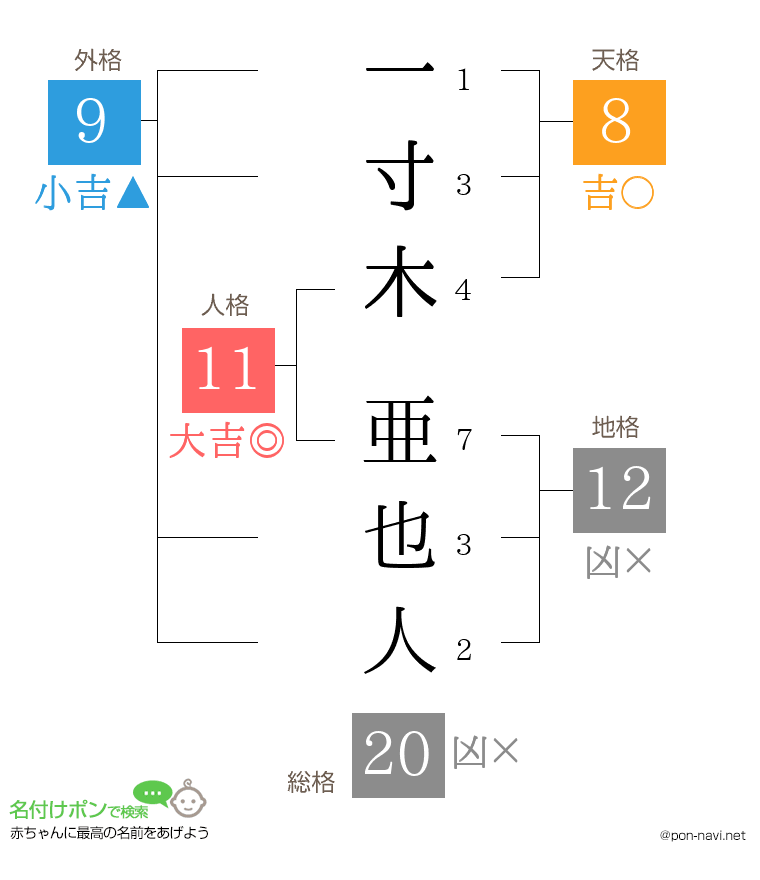一寸木 亜也人さんの姓名判断結果