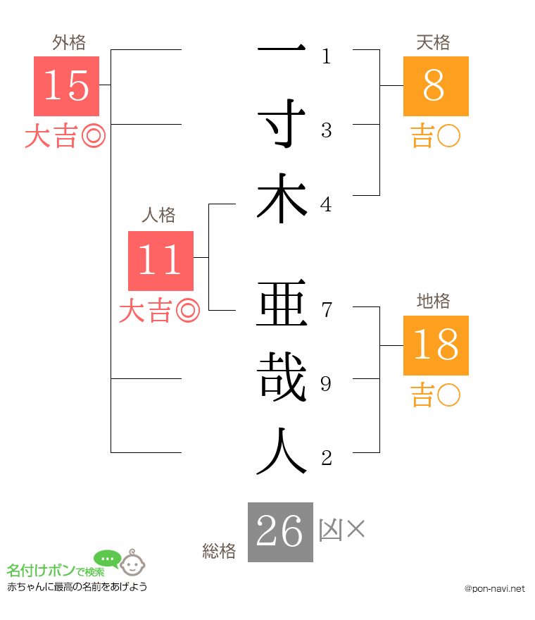 一寸木 亜哉人さんの姓名判断結果