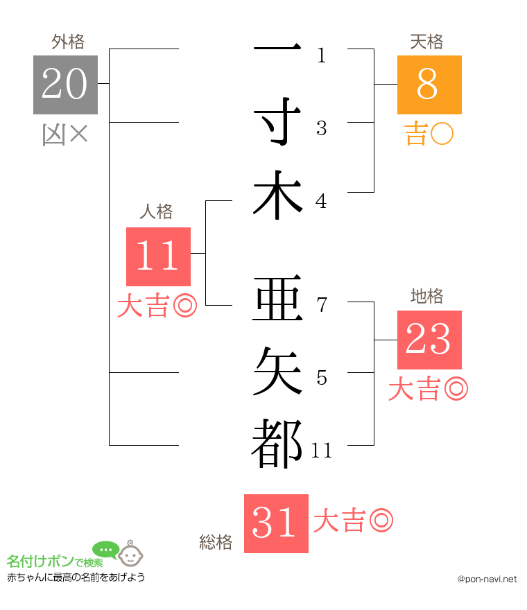 一寸木 亜矢都さんの姓名判断結果