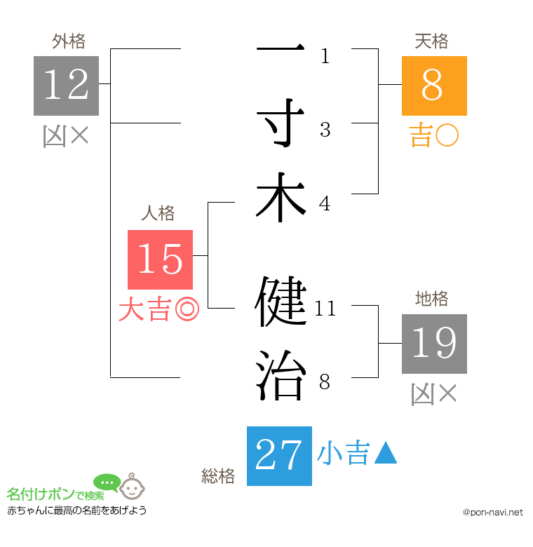 一寸木 健治さんの姓名判断結果