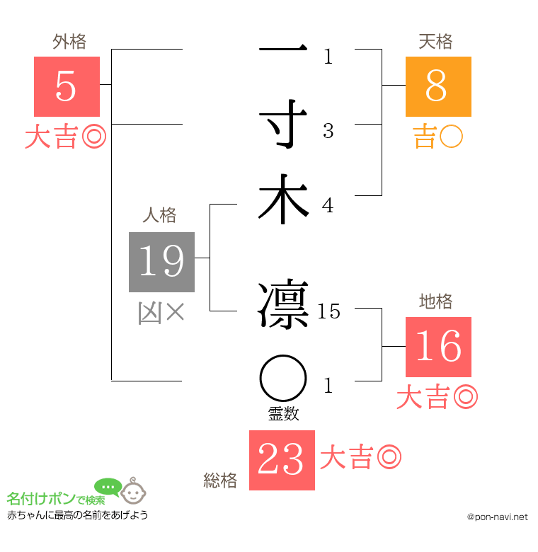 一寸木 凛さんの姓名判断結果