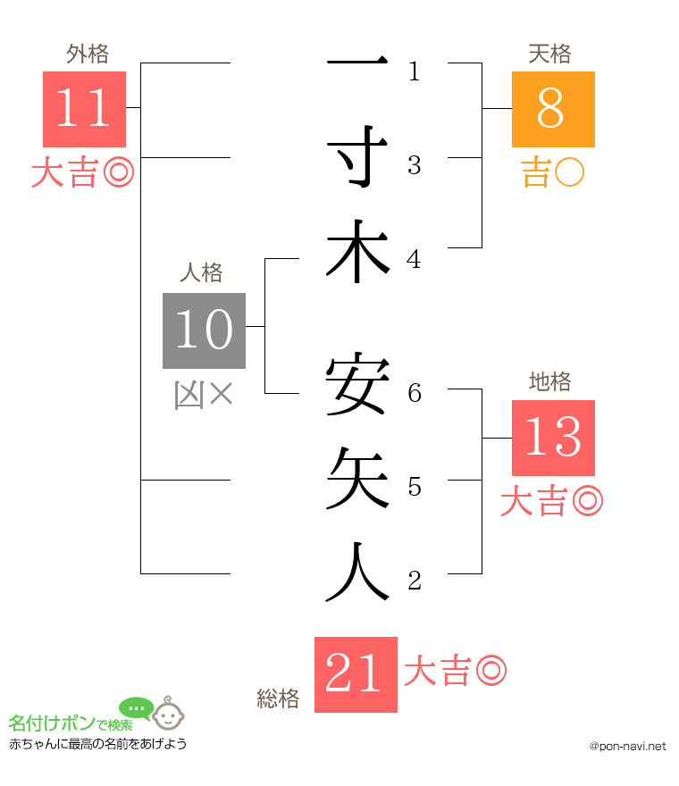 一寸木 安矢人さんの姓名判断結果