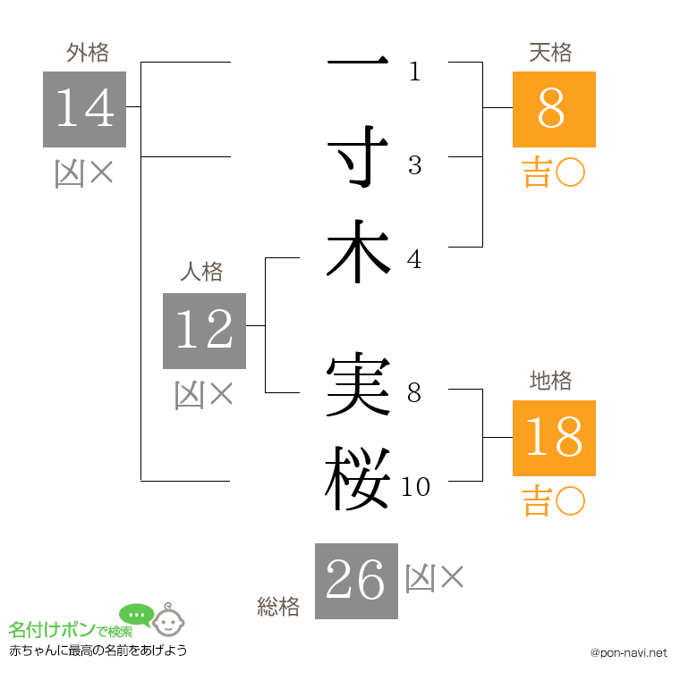 一寸木 実桜さんの姓名判断結果
