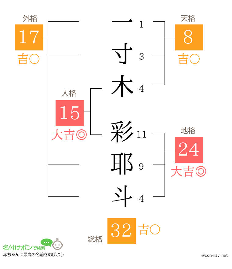 一寸木 彩耶斗さんの姓名判断結果