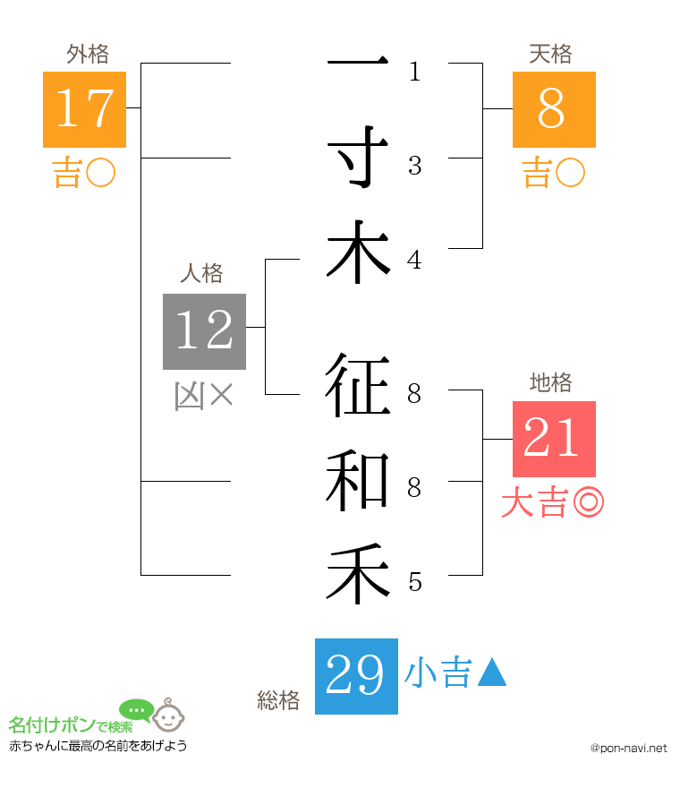 一寸木 征和禾さんの姓名判断結果