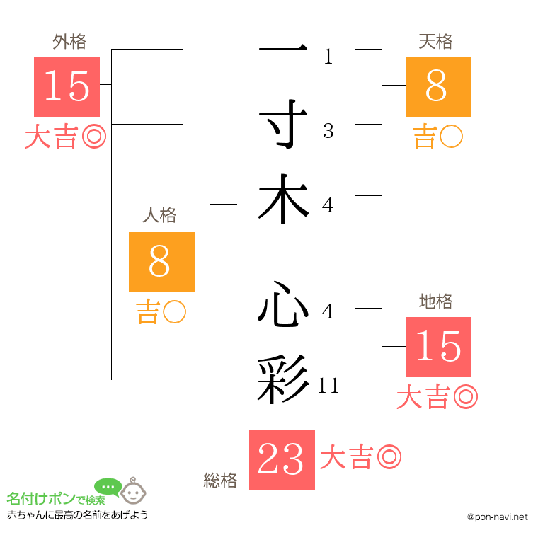 一寸木 心彩さんの姓名判断結果