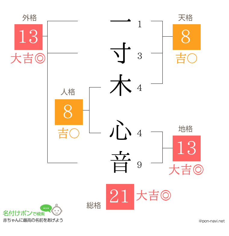 一寸木 心音さんの姓名判断結果