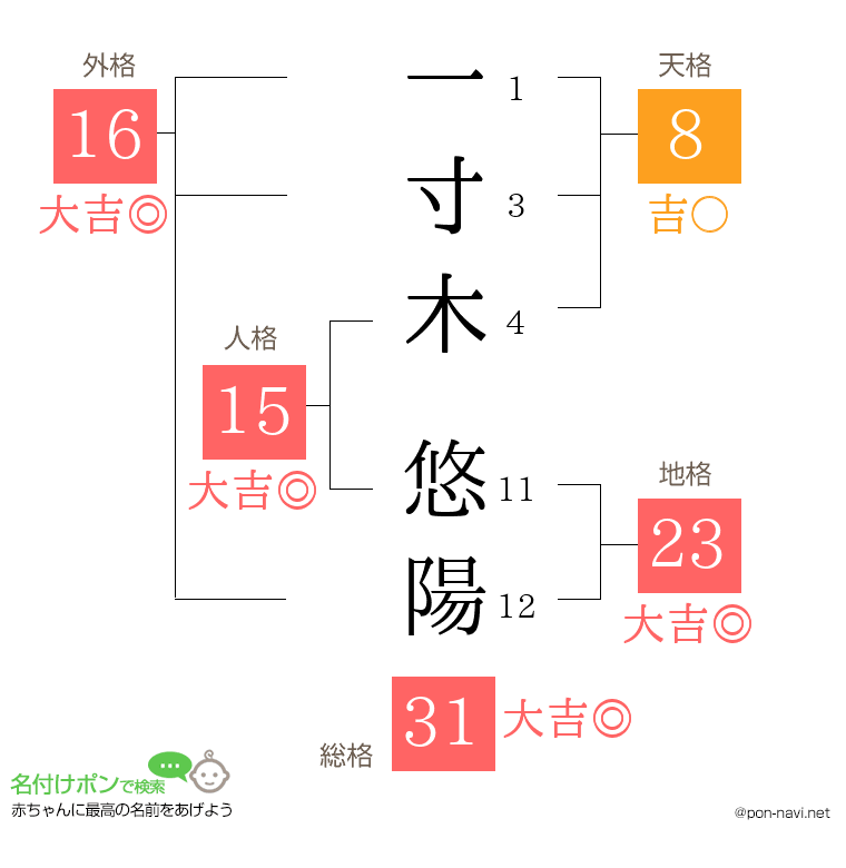 一寸木 悠陽さんの姓名判断結果