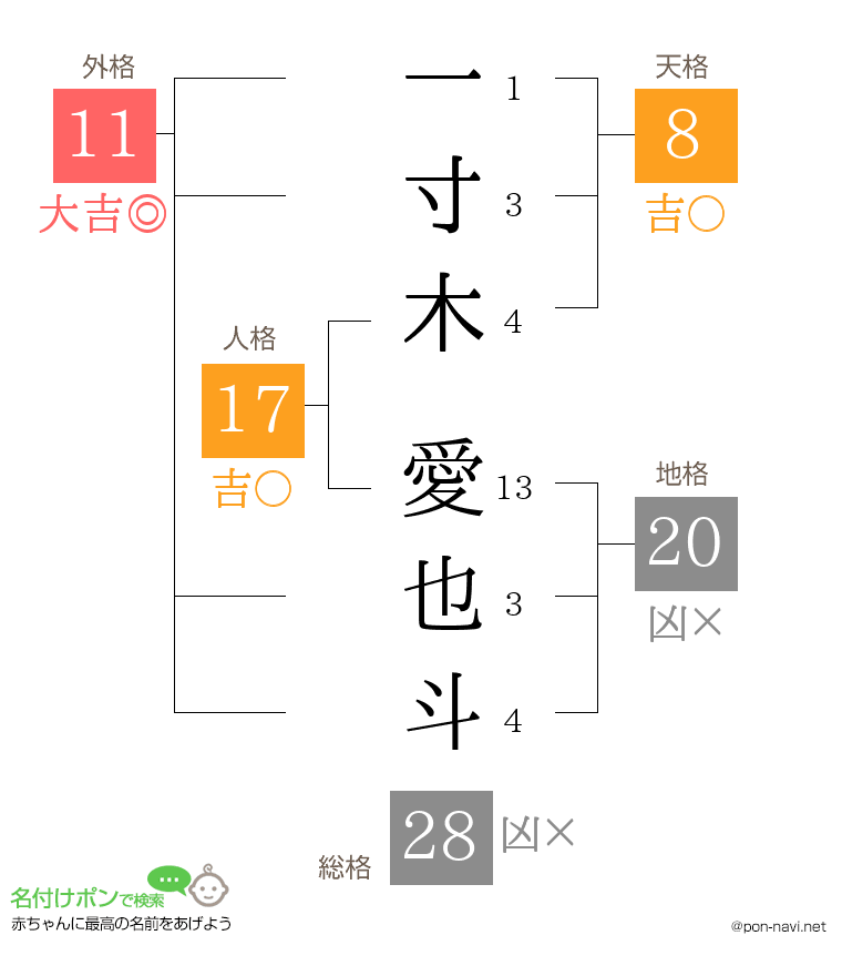 一寸木 愛也斗さんの姓名判断結果