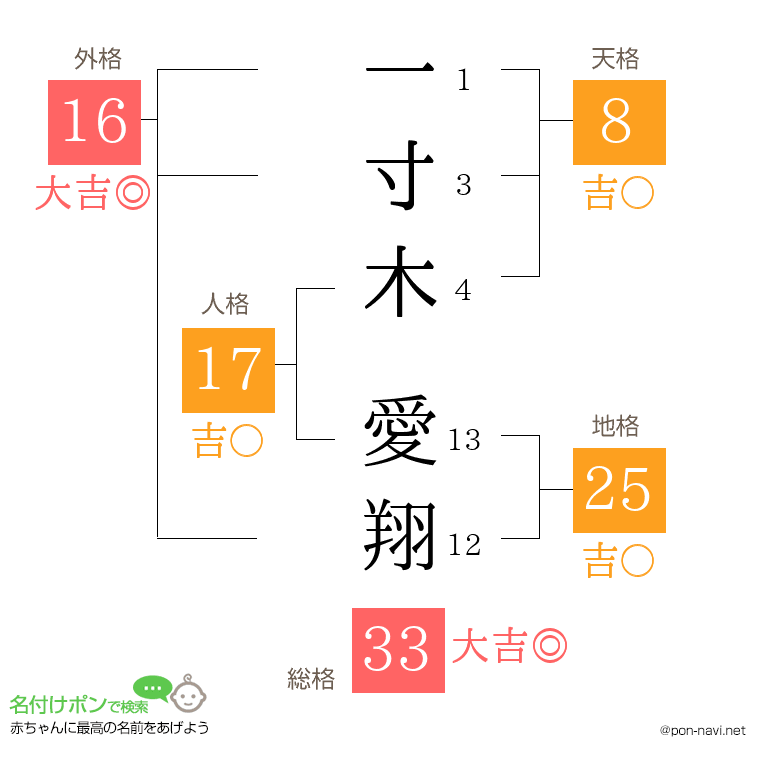 一寸木 愛翔さんの姓名判断結果