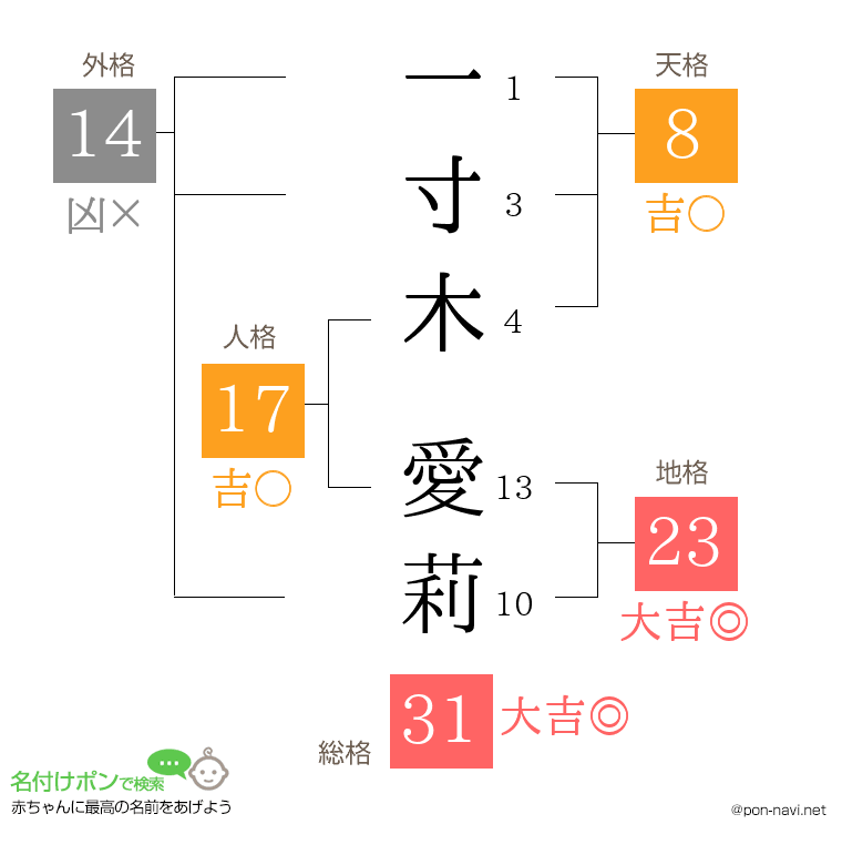 一寸木 愛莉さんの姓名判断結果