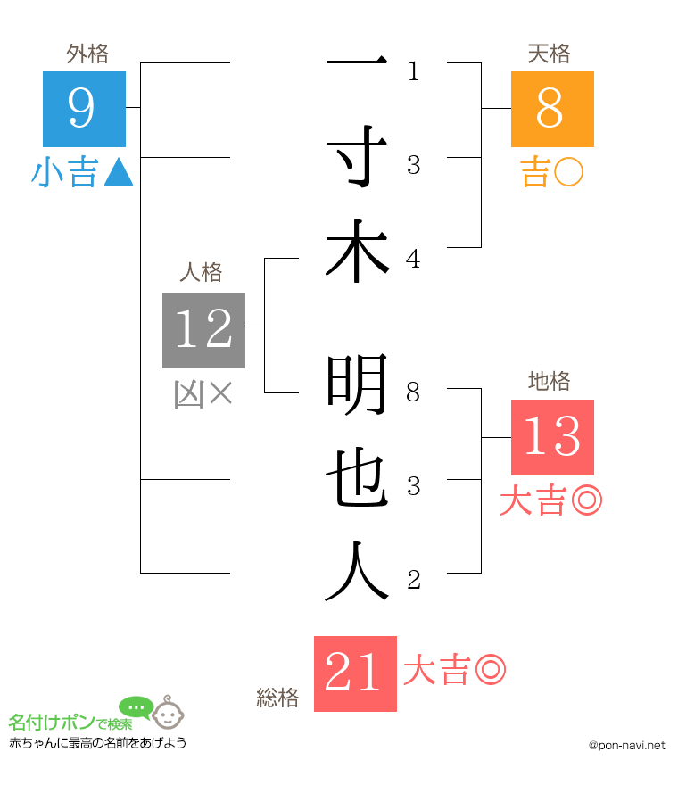 一寸木 明也人さんの姓名判断結果