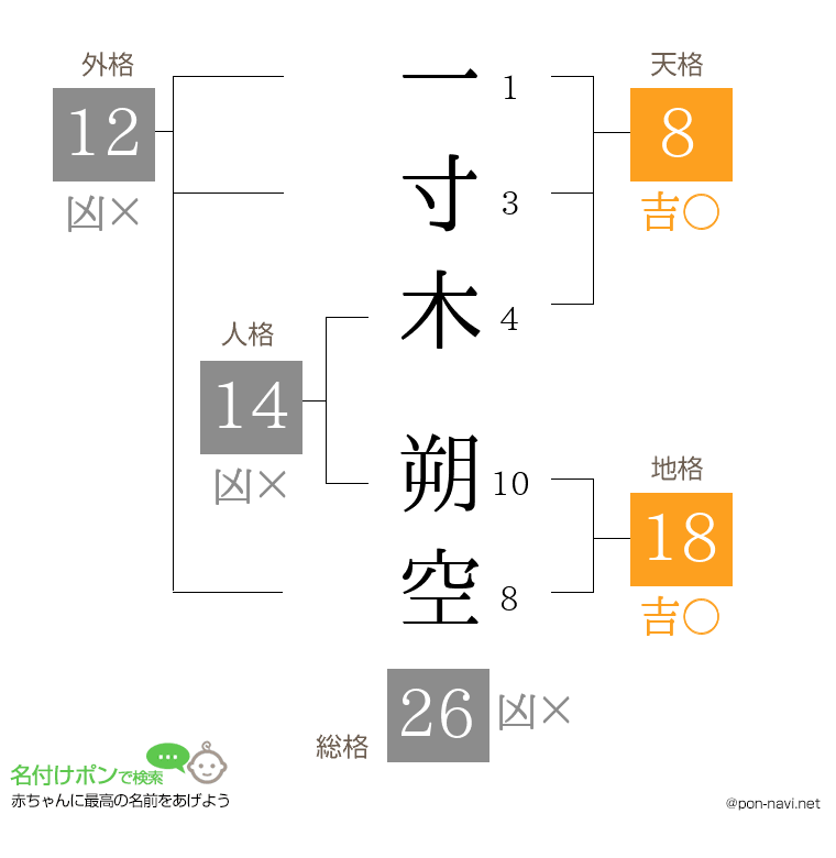 一寸木 朔空さんの姓名判断結果