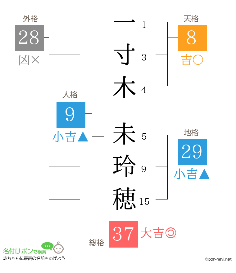一寸木 未玲穂さんの姓名判断結果