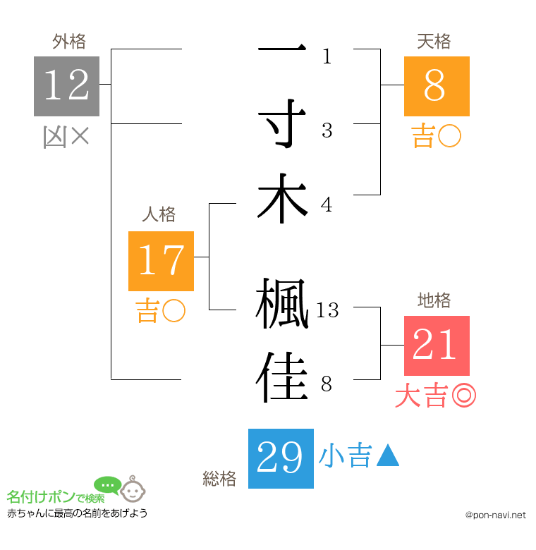 一寸木 楓佳さんの姓名判断結果