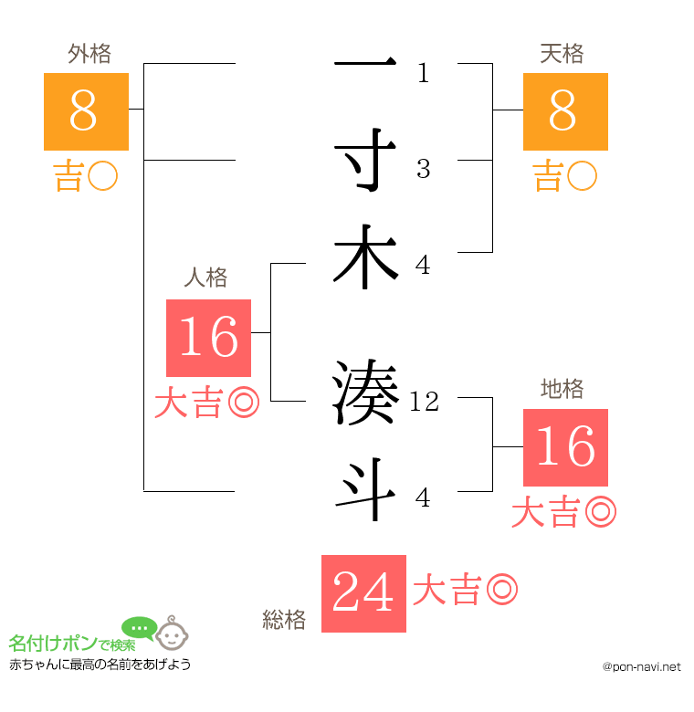 一寸木 湊斗さんの姓名判断結果