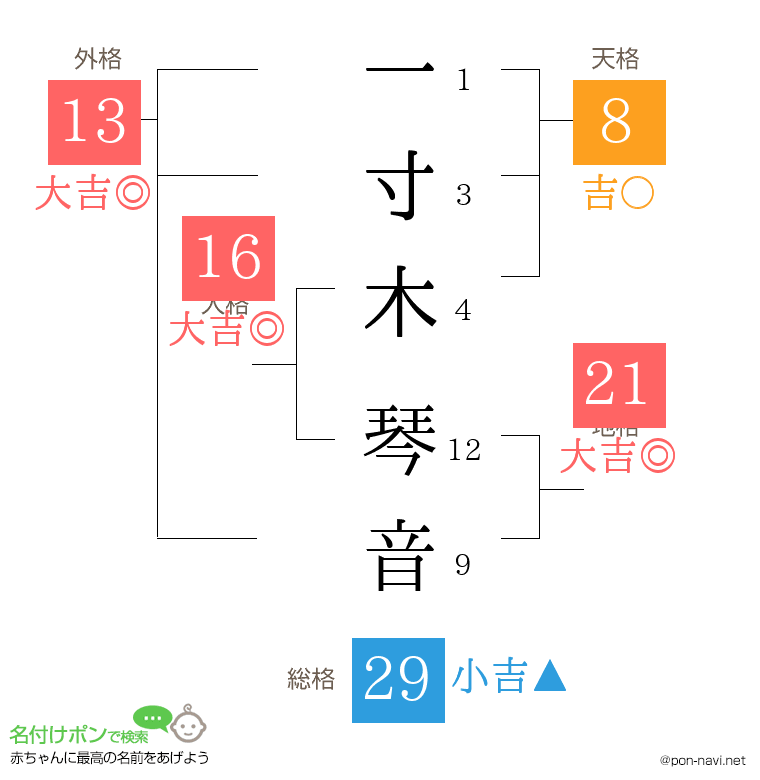 一寸木 琴音さんの姓名判断結果