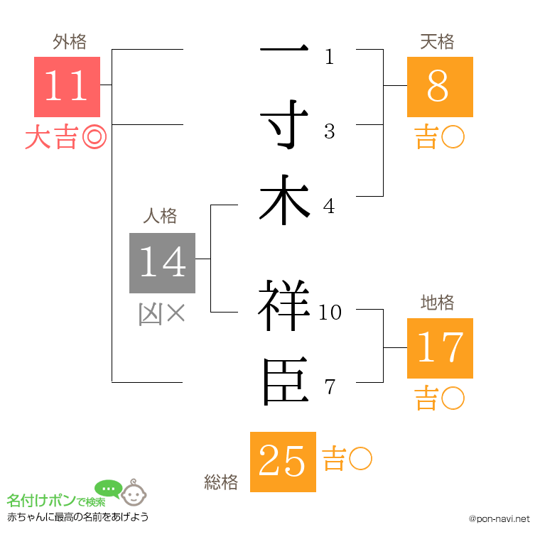 一寸木 祥臣さんの姓名判断結果