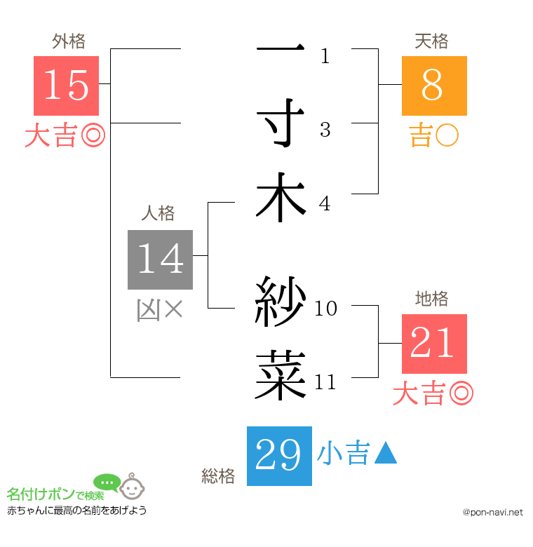 一寸木 紗菜さんの姓名判断結果