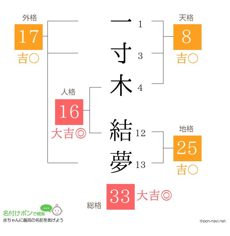 一寸木 結夢さんの姓名判断結果