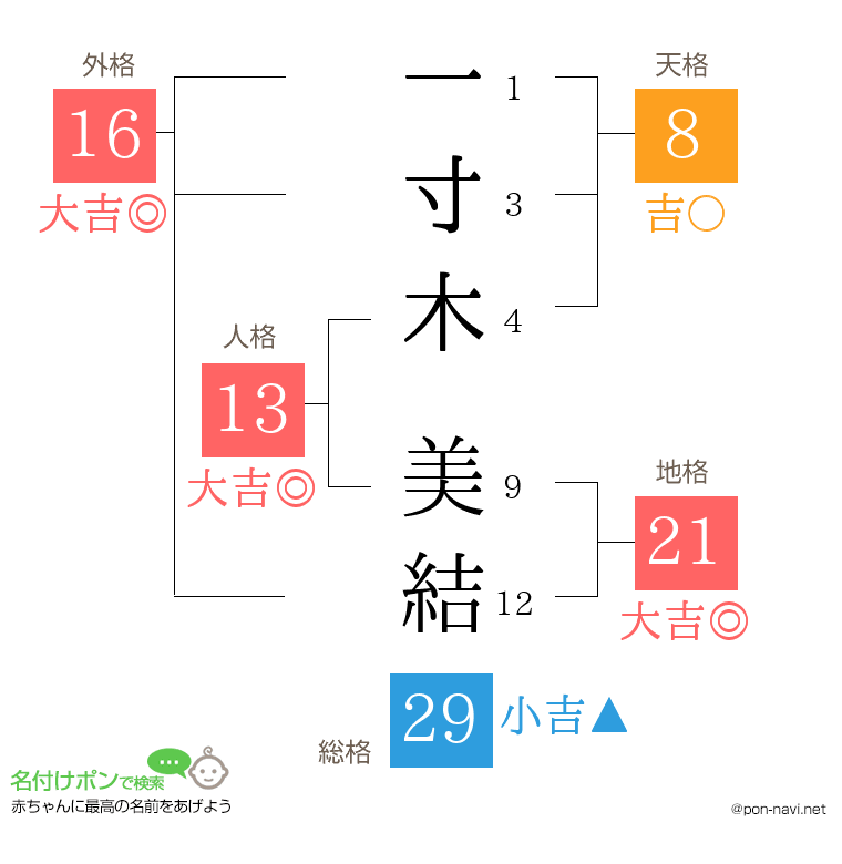 一寸木 美結さんの姓名判断結果