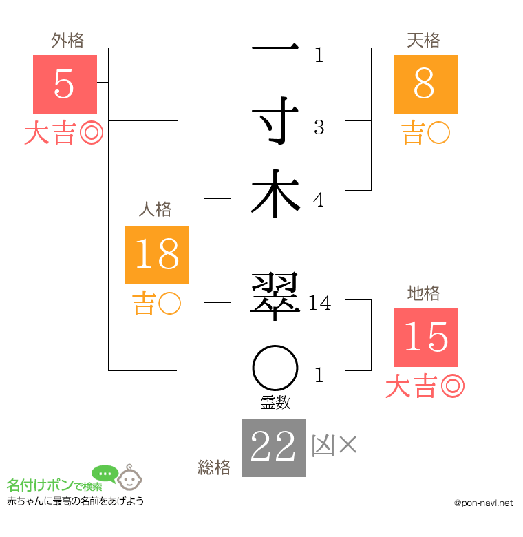一寸木 翠さんの姓名判断結果