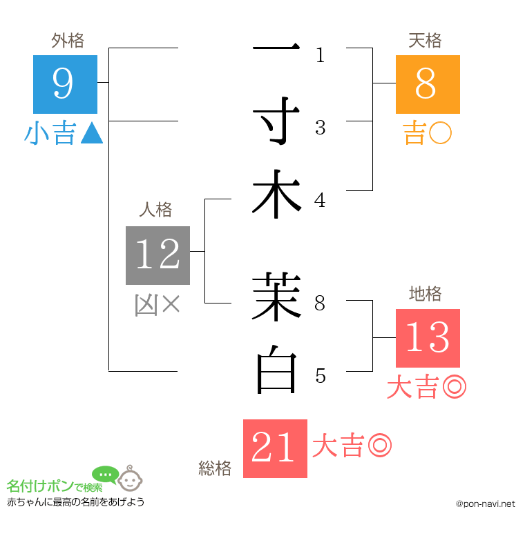 一寸木 茉白さんの姓名判断結果