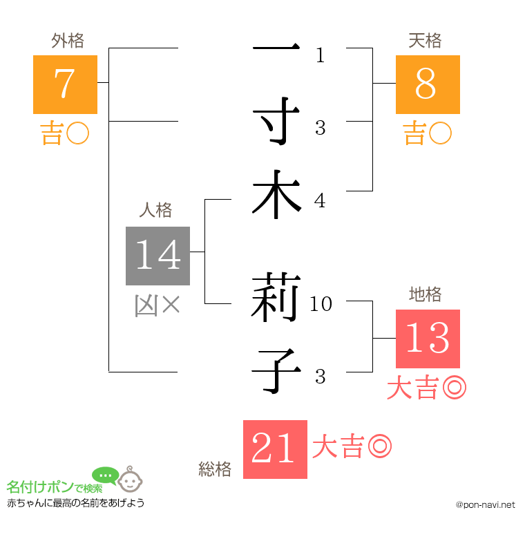 一寸木 莉子さんの姓名判断結果