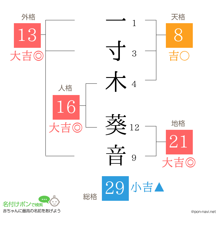 一寸木 葵音さんの姓名判断結果