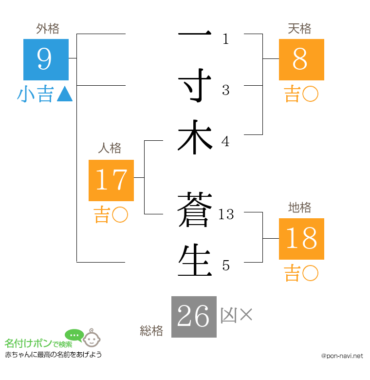 一寸木 蒼生さんの姓名判断結果
