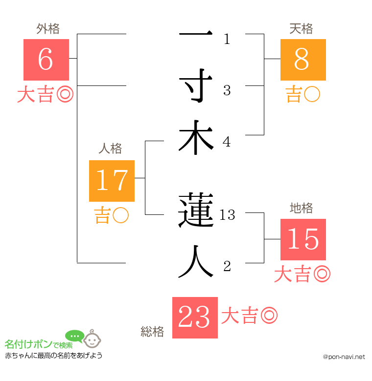 一寸木 蓮人さんの姓名判断結果