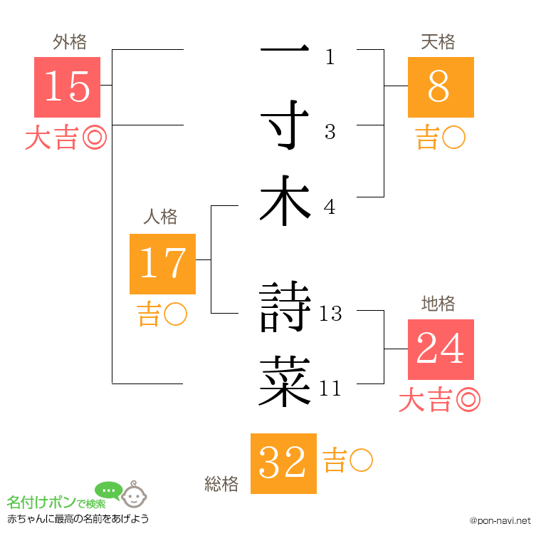 一寸木 詩菜さんの姓名判断結果
