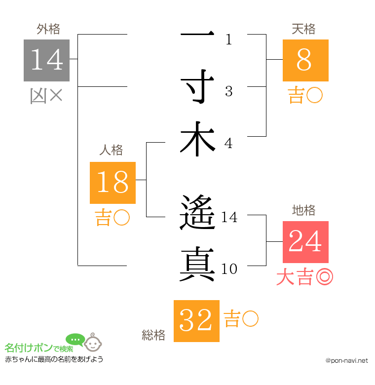一寸木 遙真さんの姓名判断結果