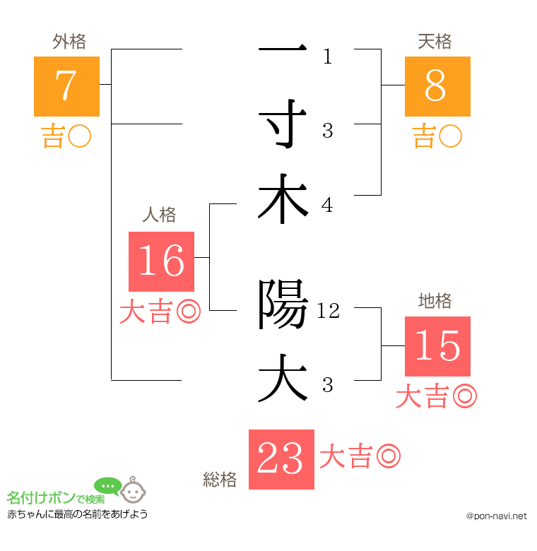 一寸木 陽大さんの姓名判断結果