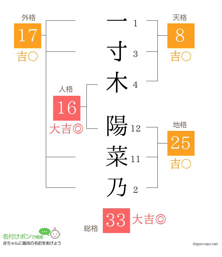 一寸木 陽菜乃さんの姓名判断結果