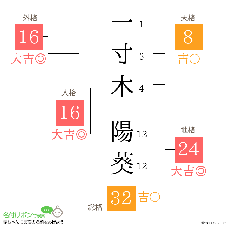 一寸木 陽葵さんの姓名判断結果