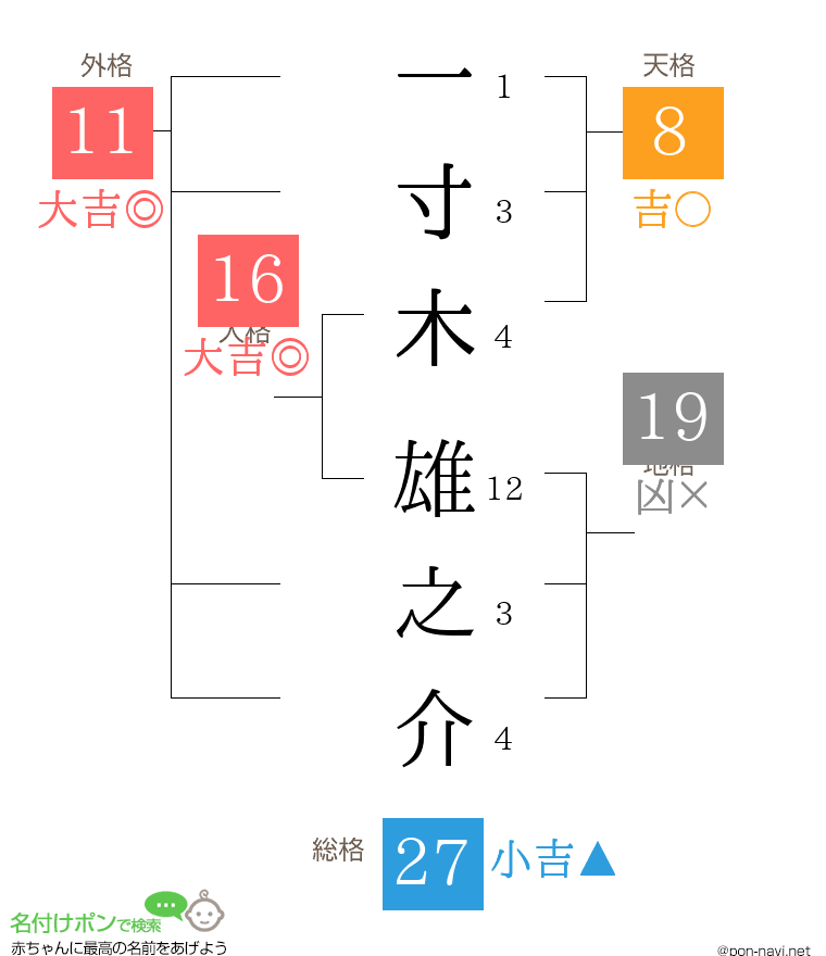 一寸木 雄之介さんの姓名判断結果