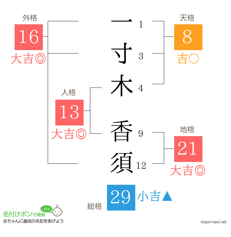 一寸木 香須さんの姓名判断結果