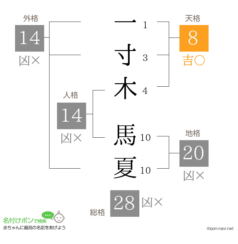一寸木 馬夏さんの姓名判断結果