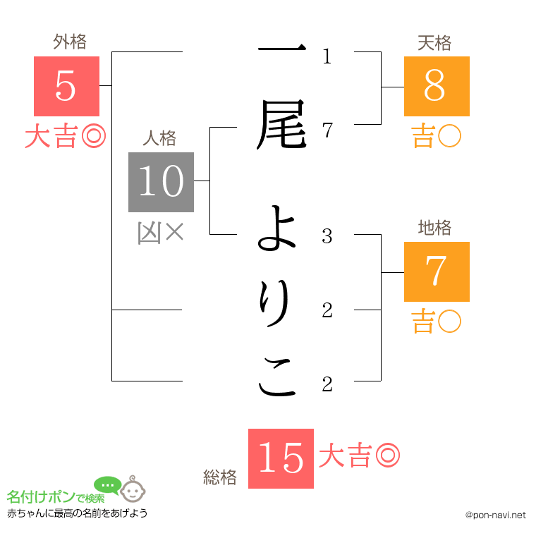 一尾 よりこさんの姓名判断結果