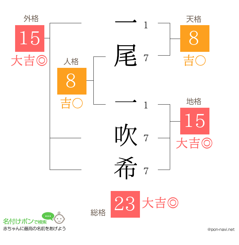 一尾 一吹希さんの姓名判断結果
