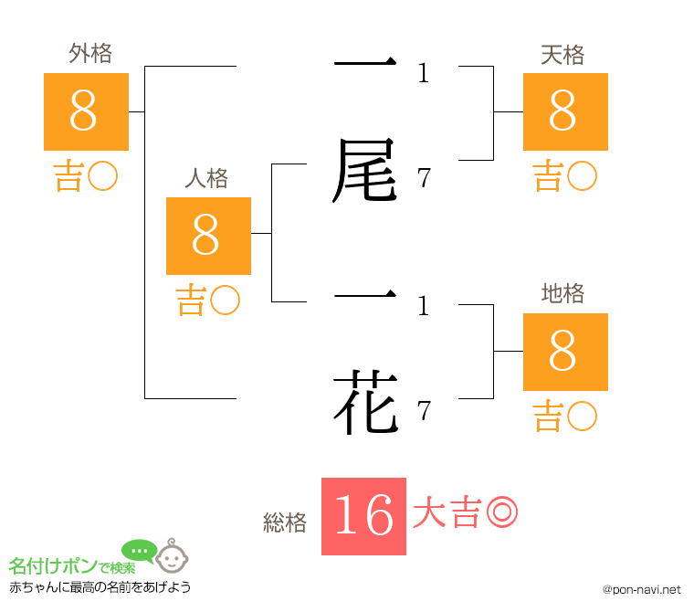 一尾 一花さんの姓名判断結果