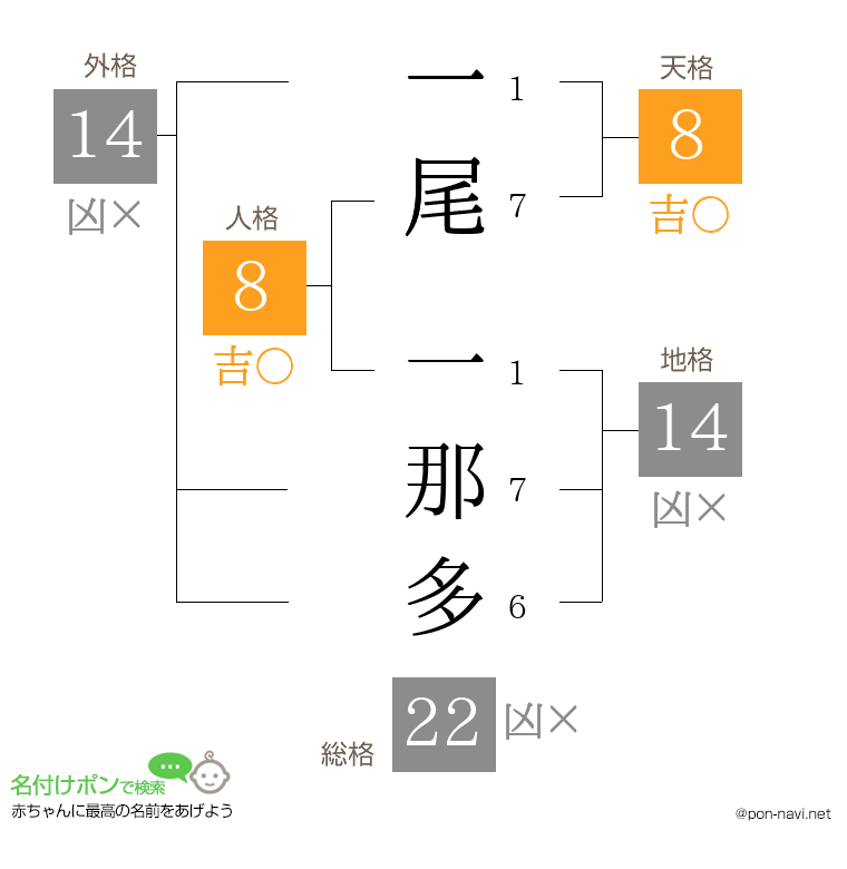 一尾 一那多さんの姓名判断結果